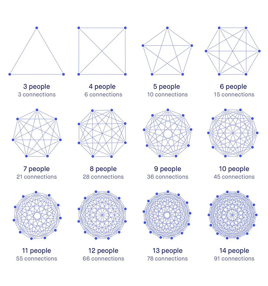 Metcalfe’s Law illustration
